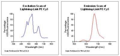 Novus Lightning-Link PE-Cy5 Antibody Lab