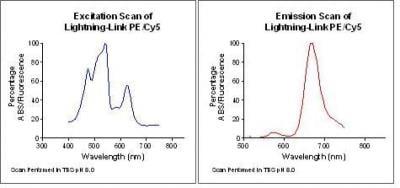 Novus Lightning-Link PE-Cy5 Antibody Lab