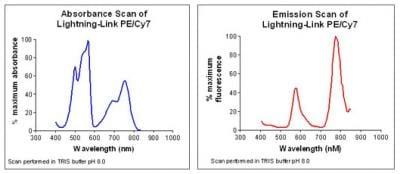 Novus Lightning-Link PE-Cy7 Antibody Lab