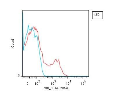 Novus Lightning-Link APC-Cy7 Antibody La
