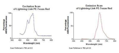 Novus Lightning-Link PE-Texas Red Antibo