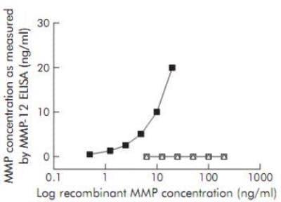 Novus MMP-12 ELISA Kit, 1 Kit