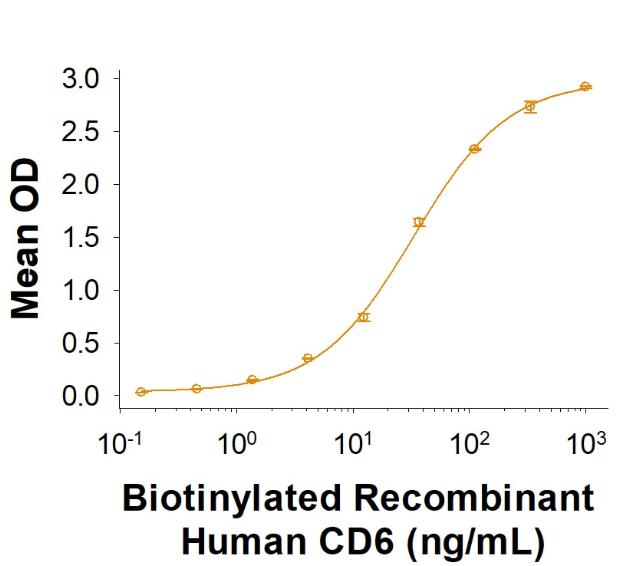 R&D Systems Recombinant Cynomolgus ALCAM/CD166 Fc Chimera P