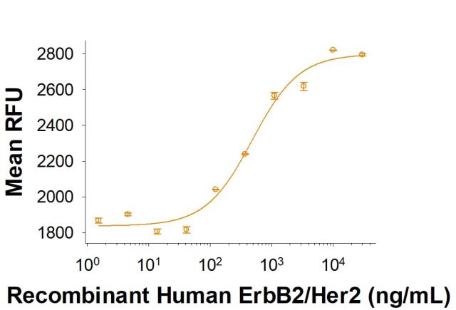 R&D Systems Recombinant Human ErbB2/Her2 His-tag Protein CF
