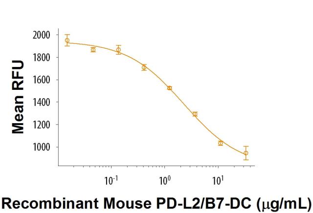 R&D Systems Recombinant Mouse PD-L2/B7-D