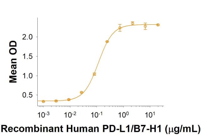 R&D Systems Recombinant Porcine PD-1 Fc Chimera Protein CF (