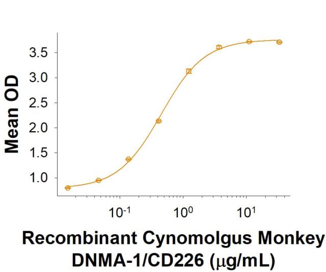 R&D Systems Recombinant Cynomolgus Monkey Nectin-2/CD112 Fc