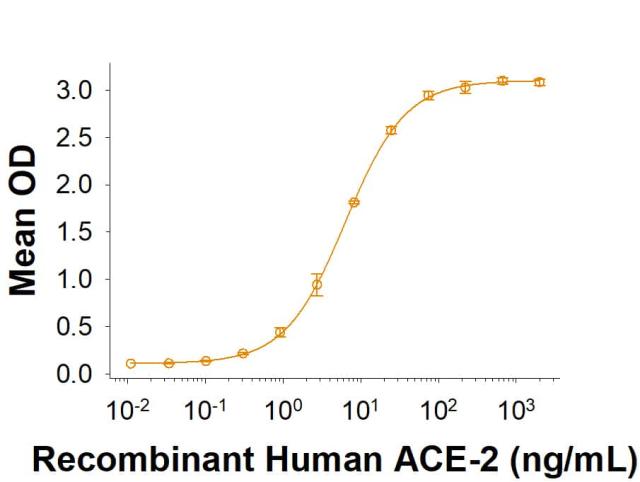 R&D Systems Recombinant Human ACE-2 Fc Chimera Protein CF (2