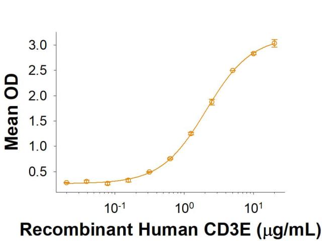 R&D Systems Recombinant Human CD3 gamma Fc Chimera Protein C