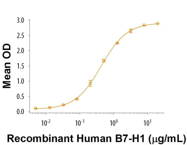 R&D Systems Recombinant Human PD-1 Fc Ch