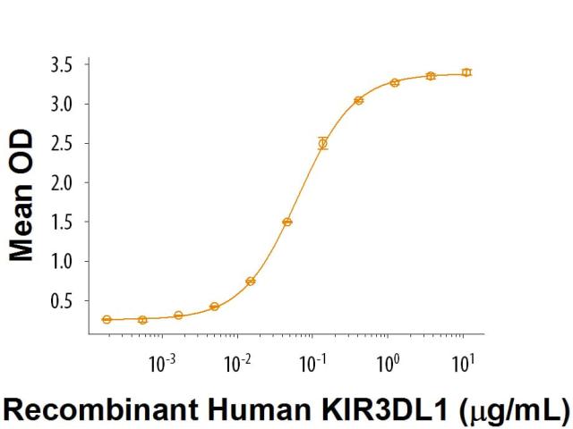 R&D Systems Recombinant Human KIR3DL1 Fc
