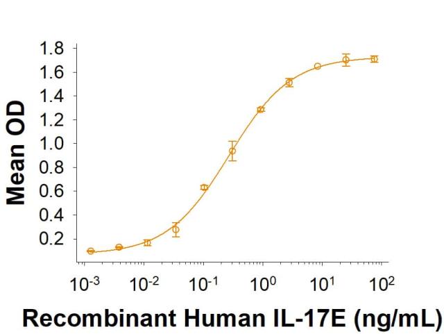R&D Systems Recombinant Human IL-17E Pro