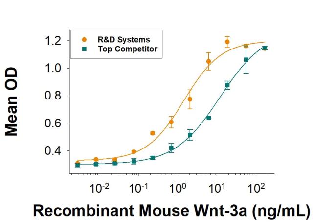 R&D Systems Recombinant Mouse Wnt-3a Pro