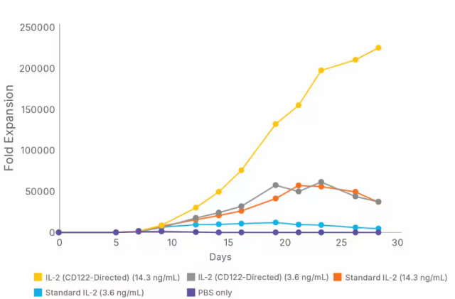 R&D Systems Recombinant Human IL-2 (CD122-Directed) Protein