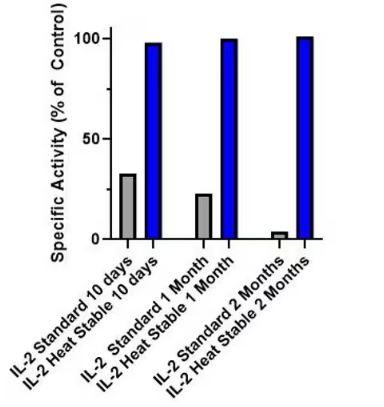 R&D Systems Recombinant Human IL-2 Heat Stable Agonist Prote