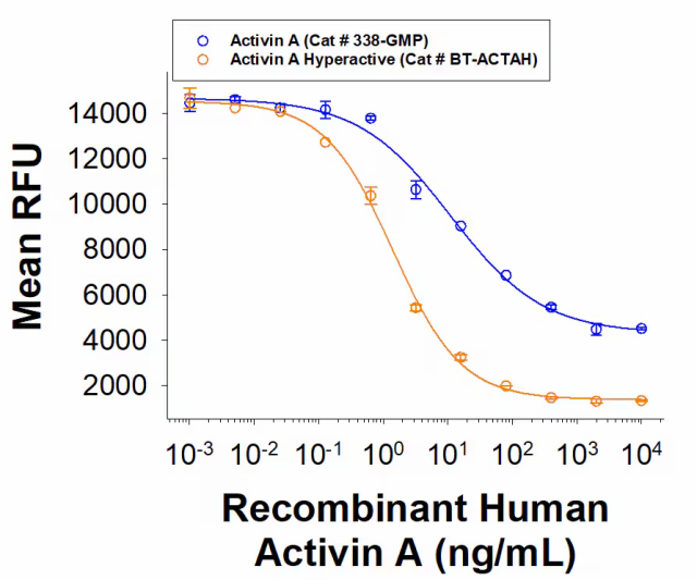 R&D Systems Recombinant Human Activin A Hyperactive Protein,