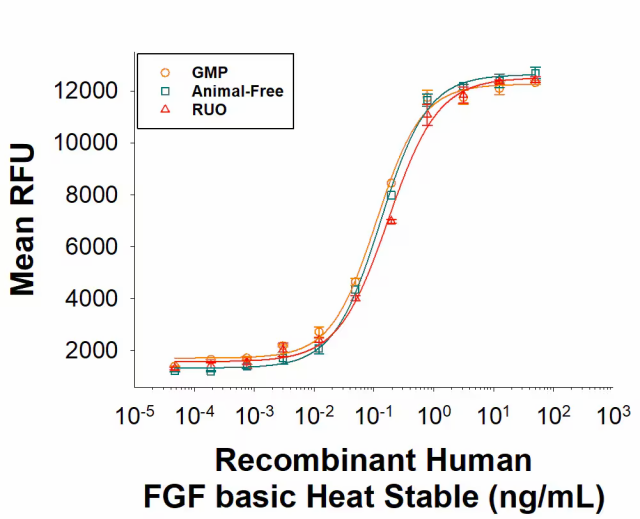 R&D Systems Recombinant Human FGF basic Heat Stable Protein