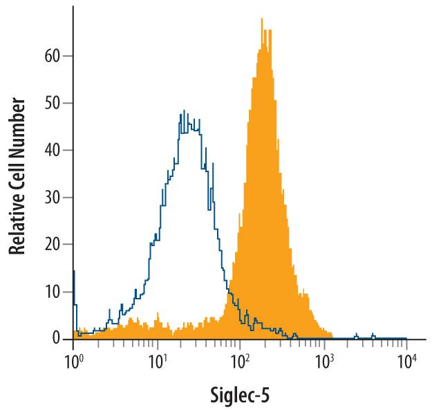 R&D Systems Human Siglec-5/Siglec-14 Bio