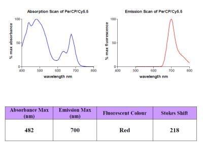 Novus Lightning-Link PerCP-Cy5.5 Antibod