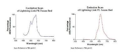 Novus Lightning-Link PE-Texas Red Antibo