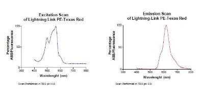 Novus Lightning-Link PE-Texas Red Antibo