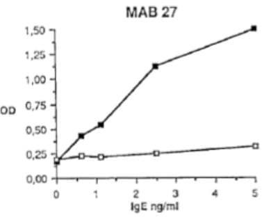Novus Human IgE Antibody (I27/mAb27), 0.