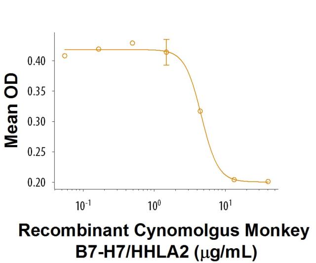 R&D Systems Recombinant Cynomolgus B7-H7/HHLA2 Fc Chimera P
