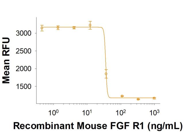 R&D Systems Recombinant Mouse FGF R1 Fc Chimera Protein CF