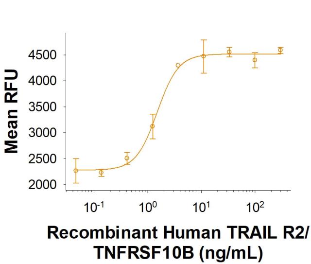 R&D Systems Recombinant Human TRAIL R2/TNFRSF10B Fc Chimera