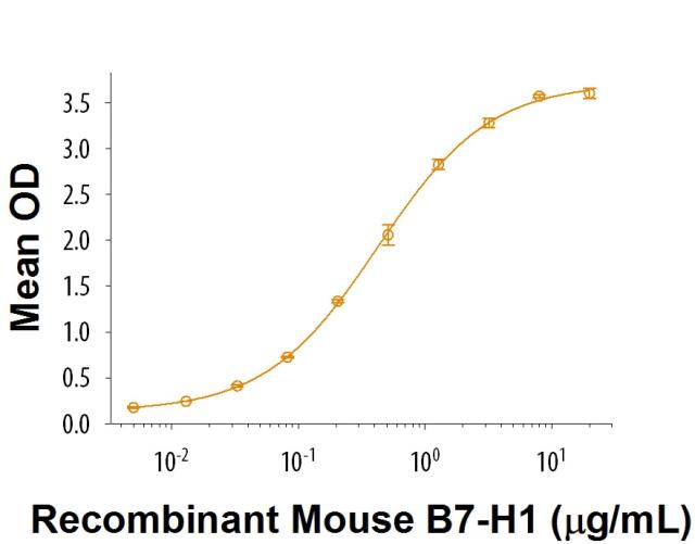 R&D Systems Recombinant Mouse PD-1 Fc Ch