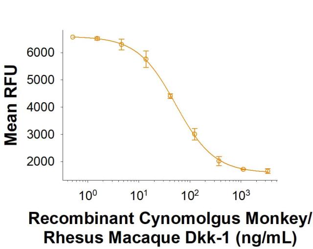 R&D Systems Recombinant Cynomolgus/Rhesus Macaque Dkk-1 Prot