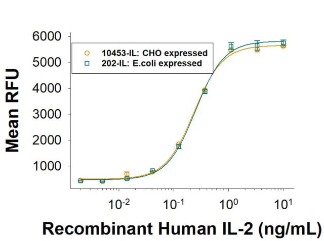 R&D Systems Recombinant Human IL-2 (Mammalian-expressed) Pro