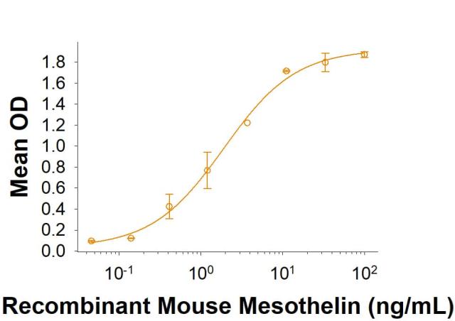 R&D Systems Recombinant Mouse Mesothelin (aa 36-288) His-tag
