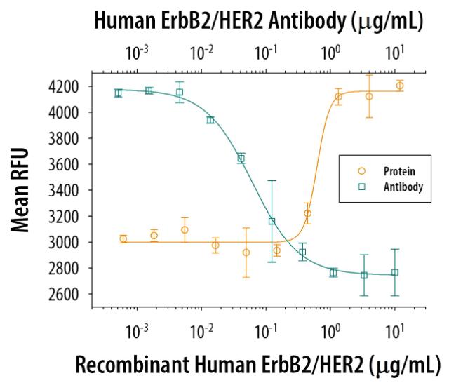 R&D Systems Recombinant Human ErbB2/Her2