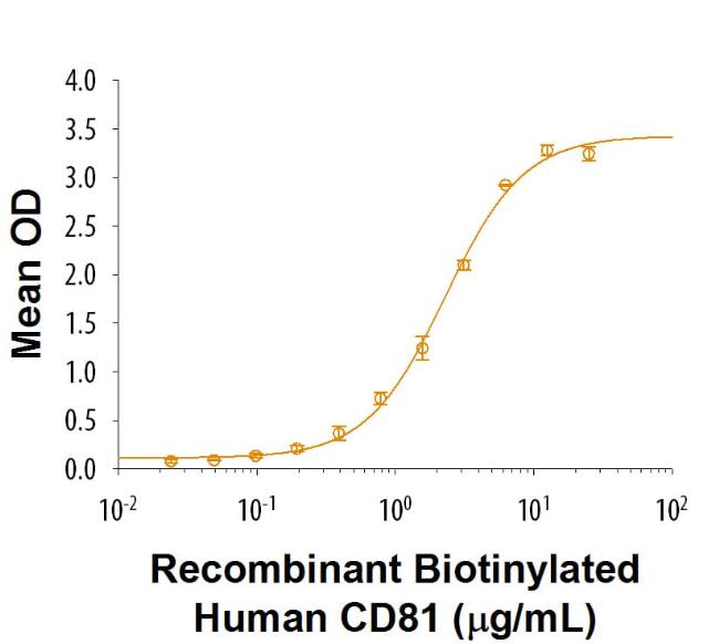 R&D Systems Recombinant Human IGSF8/CD316 Fc Chimera Protei