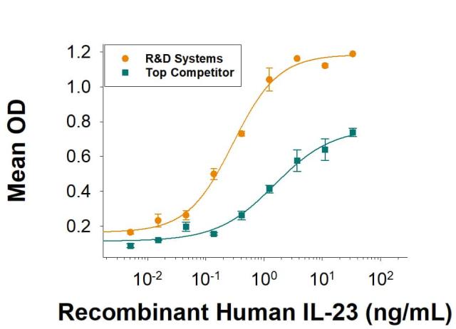 R&D Systems Recombinant Human IL-23 Prot
