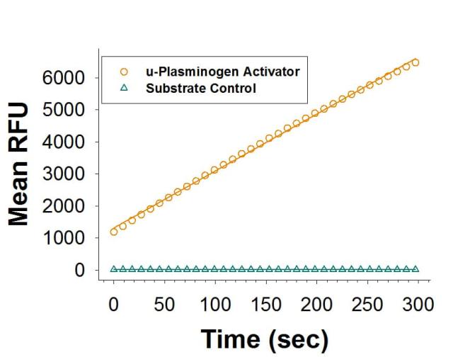 R&D Systems Recombinant Human u-Plasmino