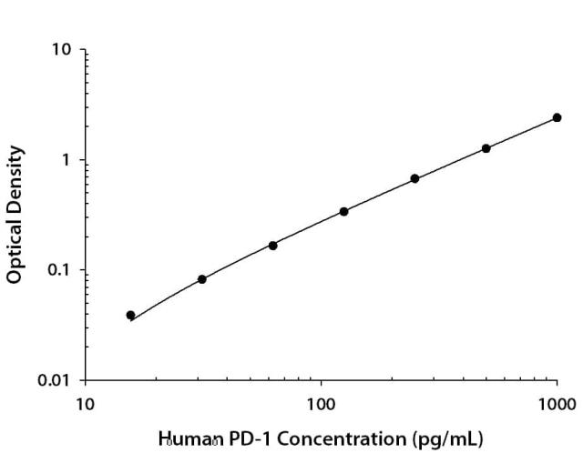R&D Systems Human PD-1 Quantikine ELISA Kit, Per Kit